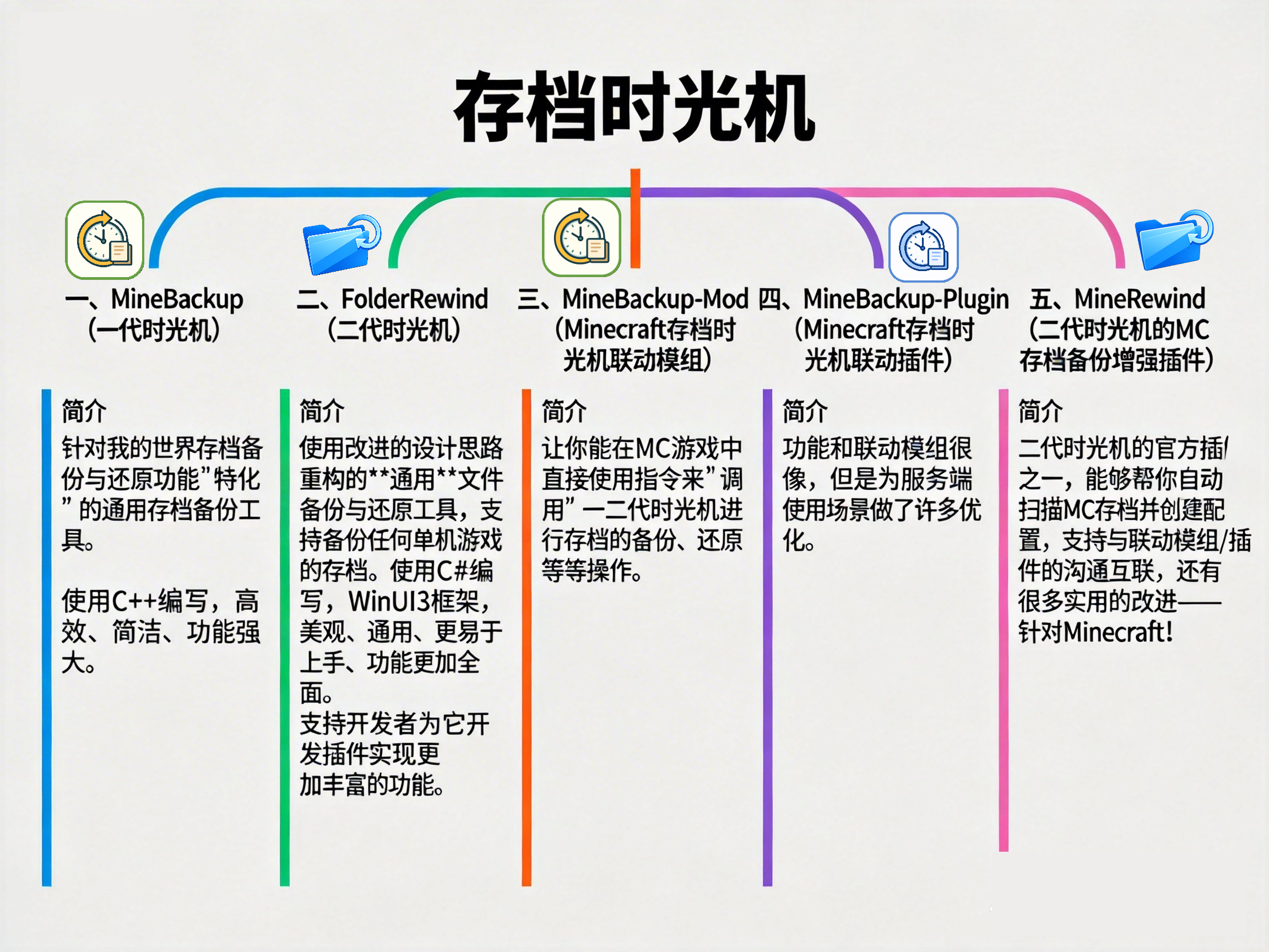 FolderRewind 与 MineRewind 架构关系图