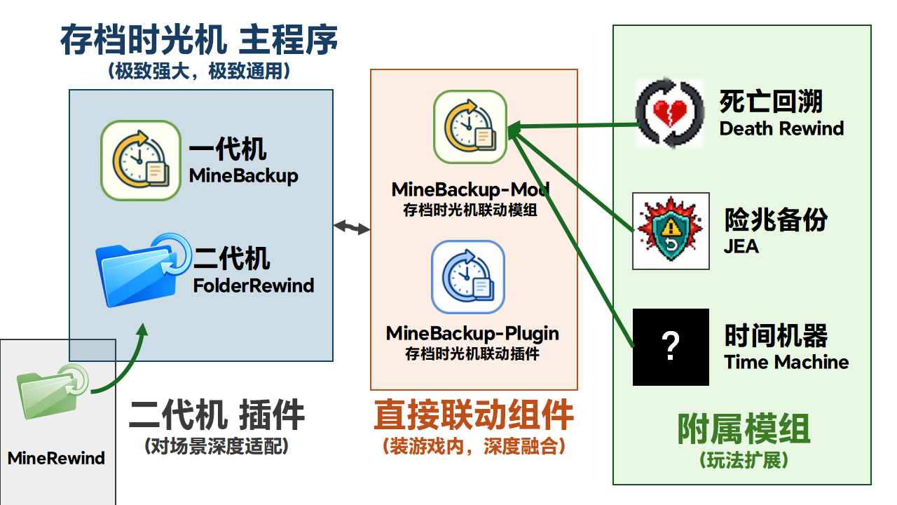 FolderRewind、MineRewind 与 Minecraft 联动组件关系图